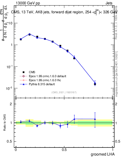 Plot of j.lha.g in 13000 GeV pp collisions