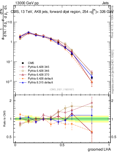 Plot of j.lha.g in 13000 GeV pp collisions