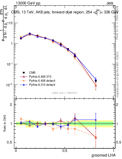 Plot of j.lha.g in 13000 GeV pp collisions