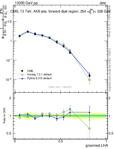 Plot of j.lha.g in 13000 GeV pp collisions