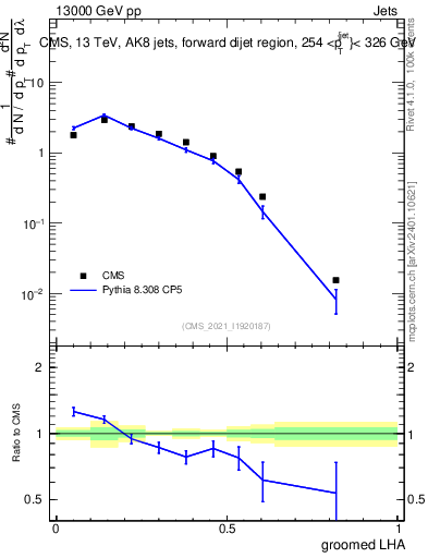 Plot of j.lha.g in 13000 GeV pp collisions