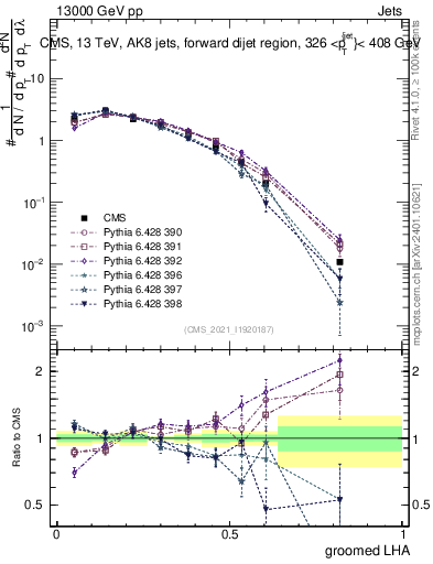 Plot of j.lha.g in 13000 GeV pp collisions