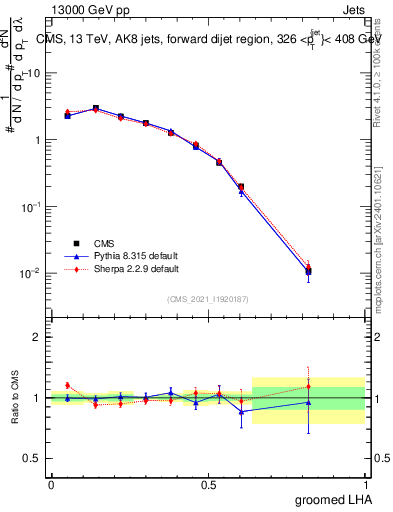 Plot of j.lha.g in 13000 GeV pp collisions