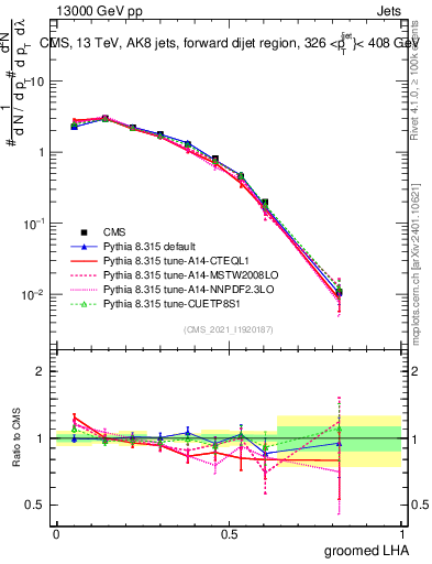Plot of j.lha.g in 13000 GeV pp collisions