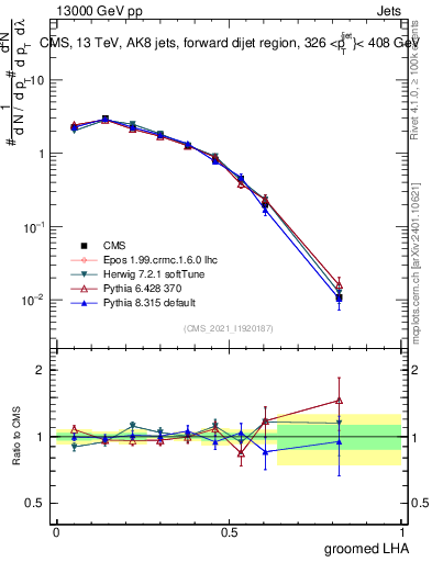 Plot of j.lha.g in 13000 GeV pp collisions