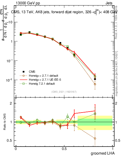 Plot of j.lha.g in 13000 GeV pp collisions