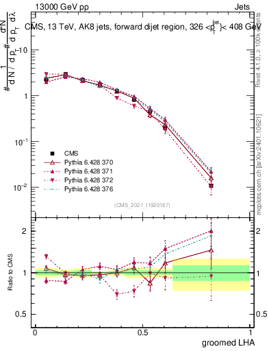 Plot of j.lha.g in 13000 GeV pp collisions
