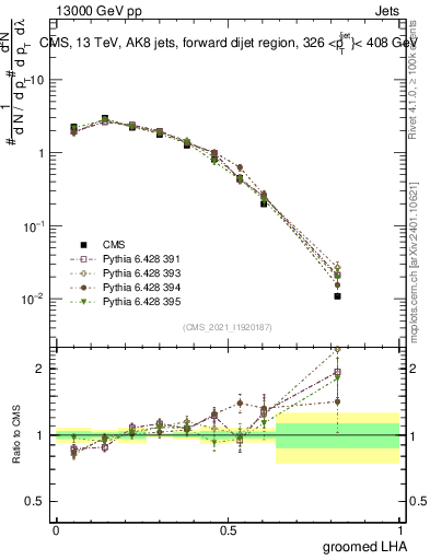 Plot of j.lha.g in 13000 GeV pp collisions
