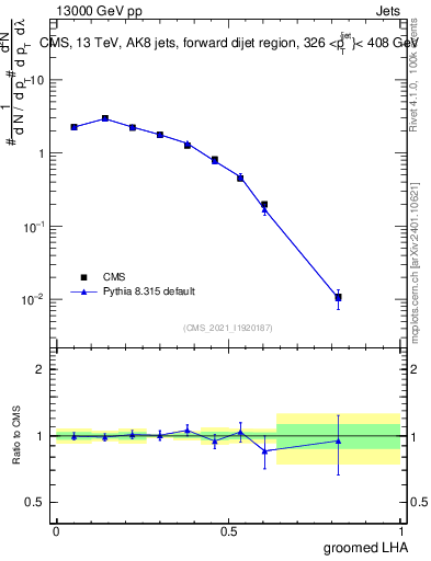 Plot of j.lha.g in 13000 GeV pp collisions