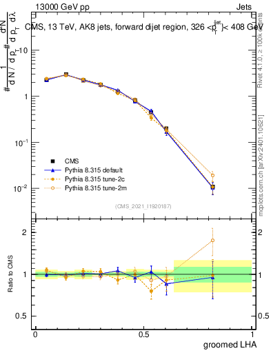 Plot of j.lha.g in 13000 GeV pp collisions