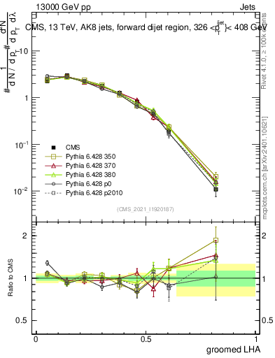 Plot of j.lha.g in 13000 GeV pp collisions