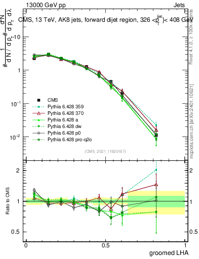 Plot of j.lha.g in 13000 GeV pp collisions