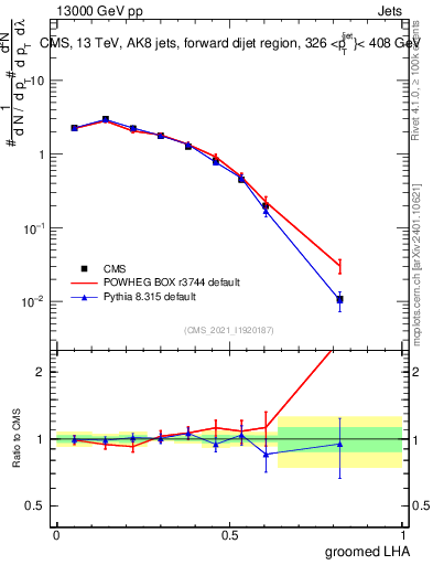 Plot of j.lha.g in 13000 GeV pp collisions