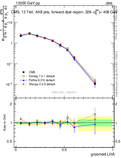 Plot of j.lha.g in 13000 GeV pp collisions