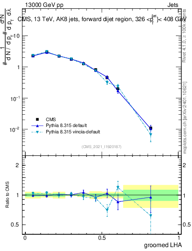 Plot of j.lha.g in 13000 GeV pp collisions