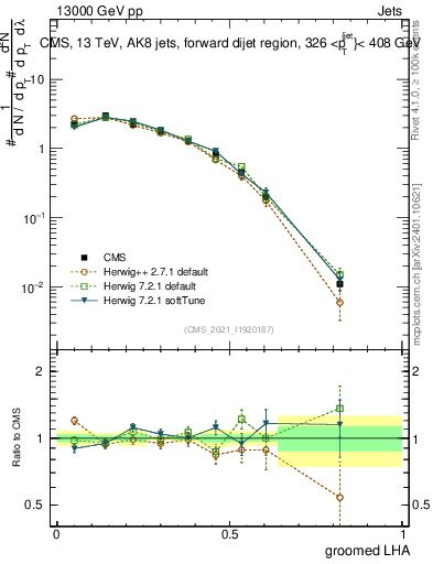 Plot of j.lha.g in 13000 GeV pp collisions