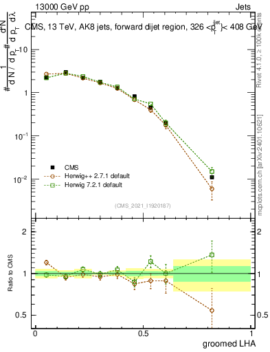 Plot of j.lha.g in 13000 GeV pp collisions