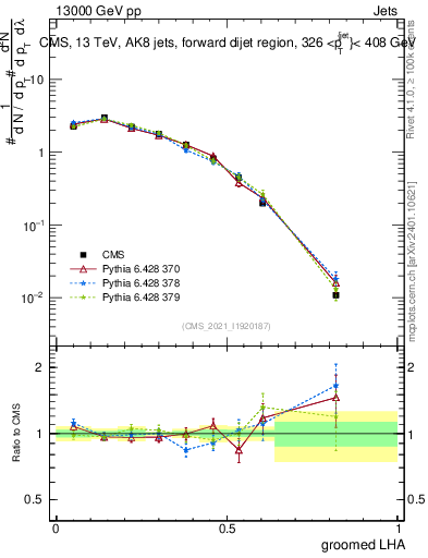Plot of j.lha.g in 13000 GeV pp collisions