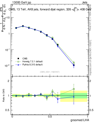 Plot of j.lha.g in 13000 GeV pp collisions