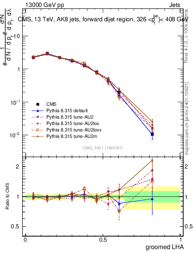 Plot of j.lha.g in 13000 GeV pp collisions