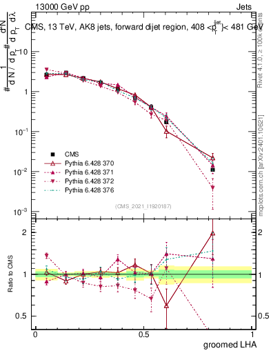 Plot of j.lha.g in 13000 GeV pp collisions