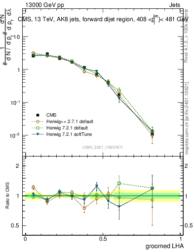 Plot of j.lha.g in 13000 GeV pp collisions