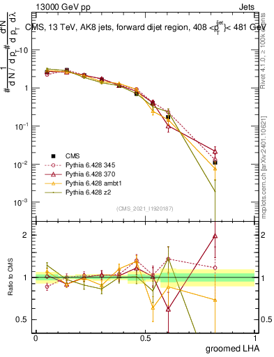 Plot of j.lha.g in 13000 GeV pp collisions