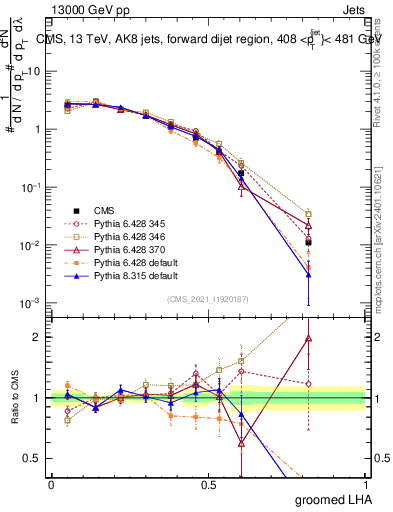 Plot of j.lha.g in 13000 GeV pp collisions