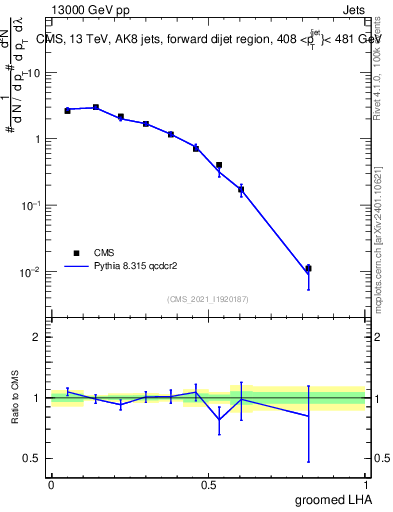 Plot of j.lha.g in 13000 GeV pp collisions