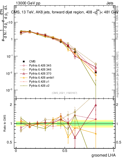 Plot of j.lha.g in 13000 GeV pp collisions