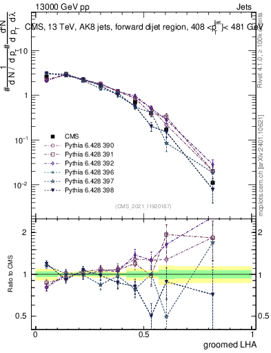 Plot of j.lha.g in 13000 GeV pp collisions