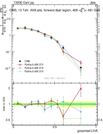 Plot of j.lha.g in 13000 GeV pp collisions