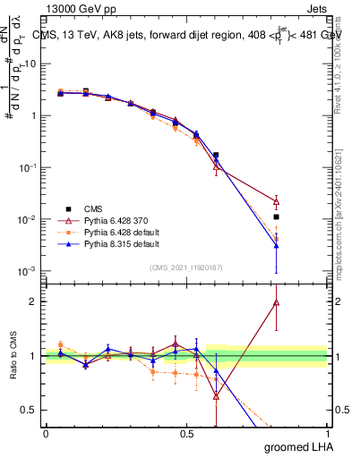 Plot of j.lha.g in 13000 GeV pp collisions