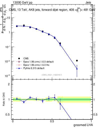Plot of j.lha.g in 13000 GeV pp collisions