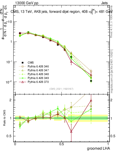 Plot of j.lha.g in 13000 GeV pp collisions