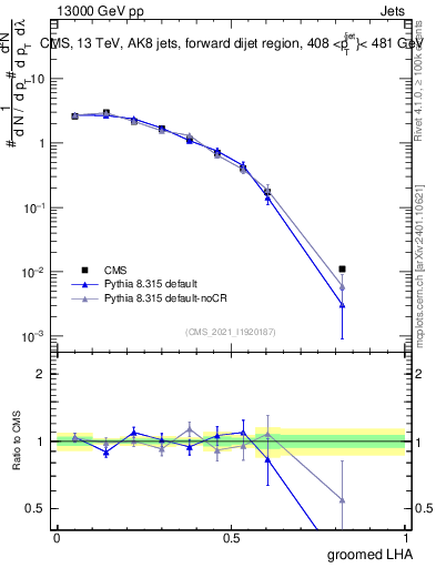 Plot of j.lha.g in 13000 GeV pp collisions