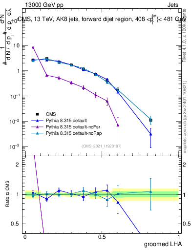 Plot of j.lha.g in 13000 GeV pp collisions