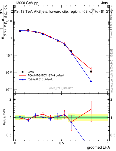 Plot of j.lha.g in 13000 GeV pp collisions