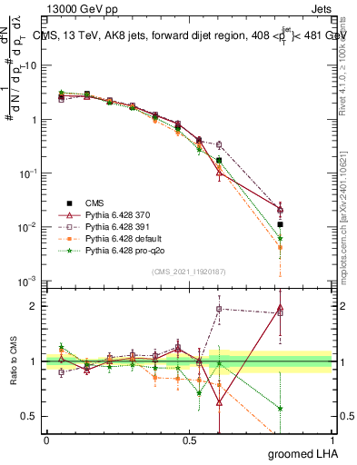 Plot of j.lha.g in 13000 GeV pp collisions
