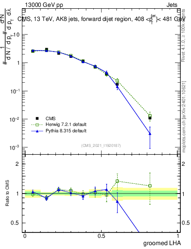 Plot of j.lha.g in 13000 GeV pp collisions