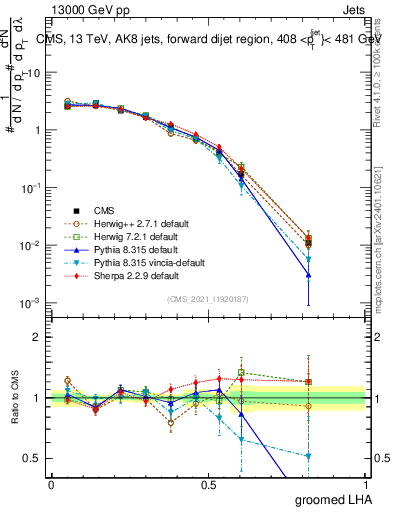 Plot of j.lha.g in 13000 GeV pp collisions