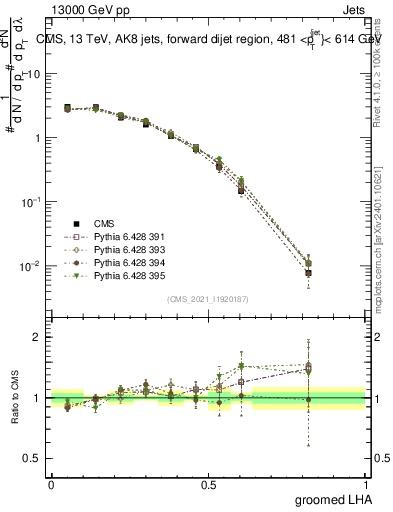 Plot of j.lha.g in 13000 GeV pp collisions