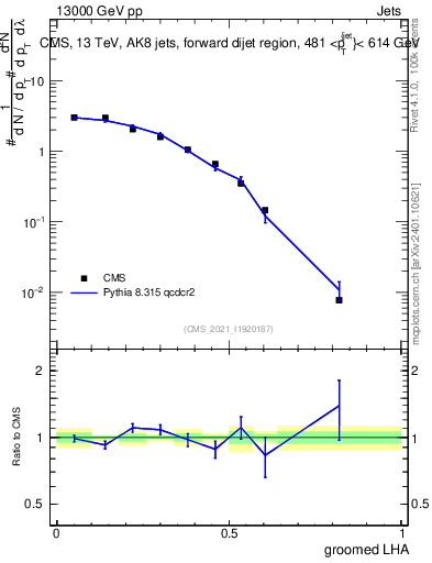 Plot of j.lha.g in 13000 GeV pp collisions