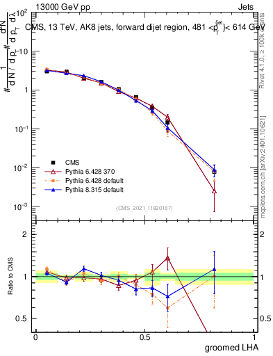 Plot of j.lha.g in 13000 GeV pp collisions