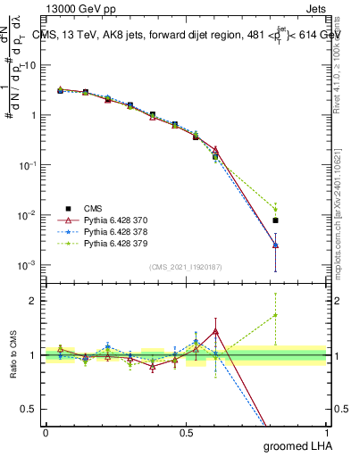 Plot of j.lha.g in 13000 GeV pp collisions