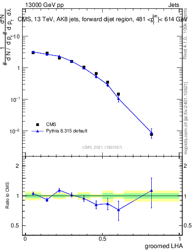 Plot of j.lha.g in 13000 GeV pp collisions