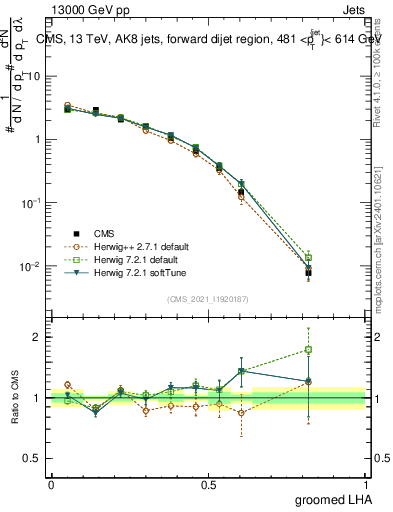 Plot of j.lha.g in 13000 GeV pp collisions