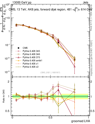 Plot of j.lha.g in 13000 GeV pp collisions