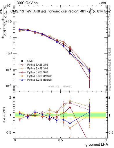Plot of j.lha.g in 13000 GeV pp collisions
