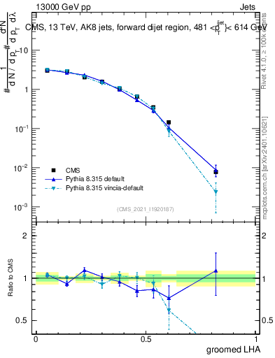 Plot of j.lha.g in 13000 GeV pp collisions